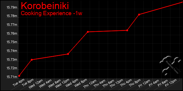 Last 7 Days Graph of Korobeiniki