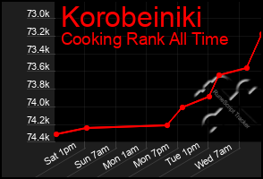 Total Graph of Korobeiniki