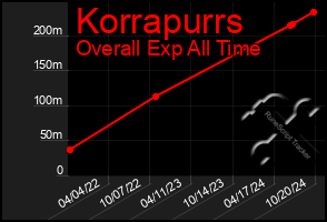 Total Graph of Korrapurrs