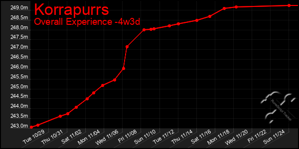 Last 31 Days Graph of Korrapurrs