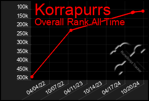 Total Graph of Korrapurrs