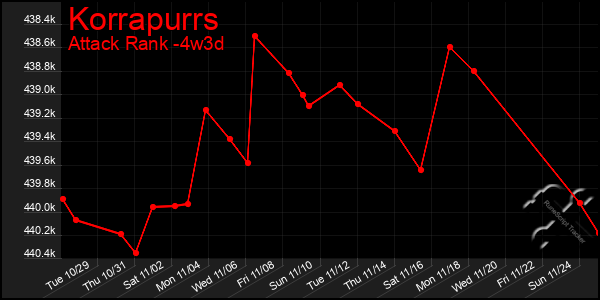 Last 31 Days Graph of Korrapurrs