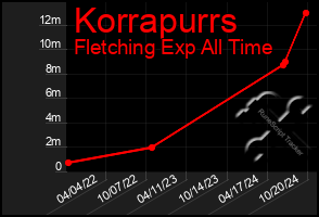 Total Graph of Korrapurrs