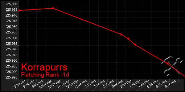 Last 24 Hours Graph of Korrapurrs