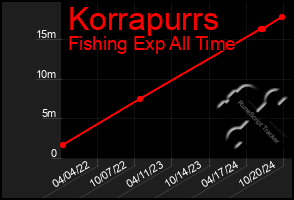 Total Graph of Korrapurrs