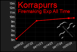 Total Graph of Korrapurrs