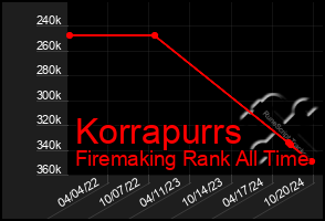 Total Graph of Korrapurrs