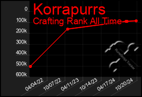 Total Graph of Korrapurrs