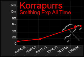 Total Graph of Korrapurrs