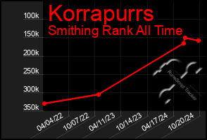 Total Graph of Korrapurrs