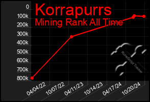 Total Graph of Korrapurrs