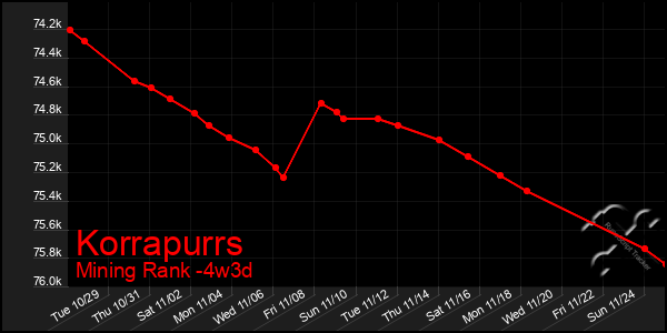 Last 31 Days Graph of Korrapurrs