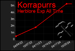 Total Graph of Korrapurrs