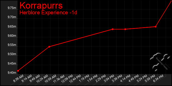 Last 24 Hours Graph of Korrapurrs