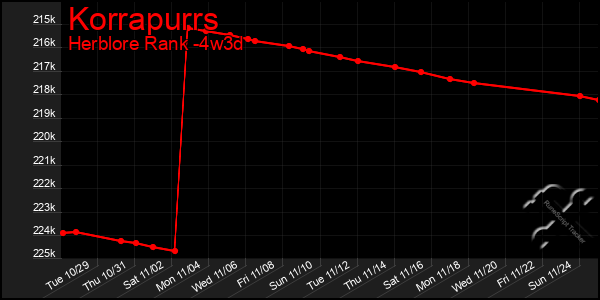 Last 31 Days Graph of Korrapurrs