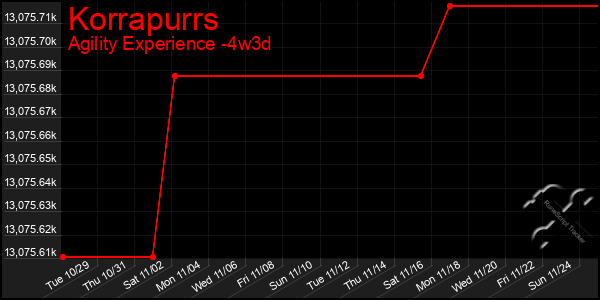 Last 31 Days Graph of Korrapurrs