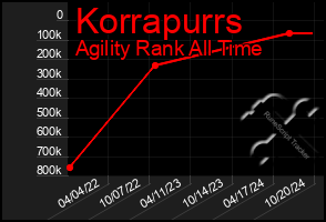 Total Graph of Korrapurrs