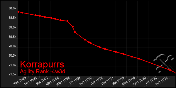 Last 31 Days Graph of Korrapurrs