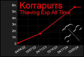 Total Graph of Korrapurrs