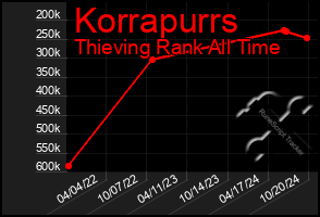 Total Graph of Korrapurrs