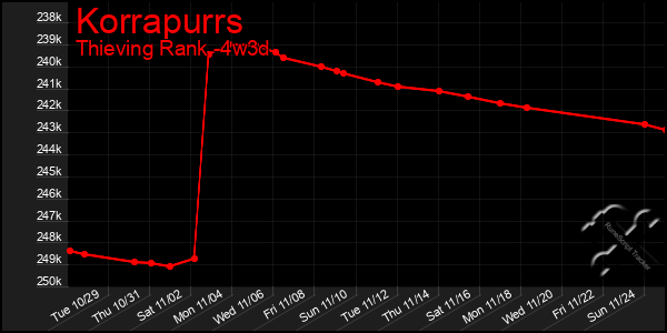 Last 31 Days Graph of Korrapurrs