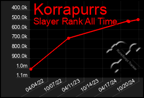 Total Graph of Korrapurrs