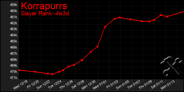 Last 31 Days Graph of Korrapurrs