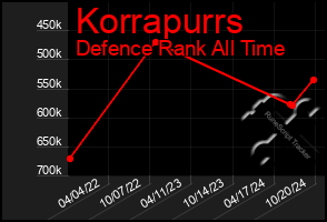 Total Graph of Korrapurrs