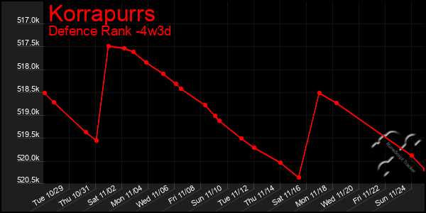 Last 31 Days Graph of Korrapurrs