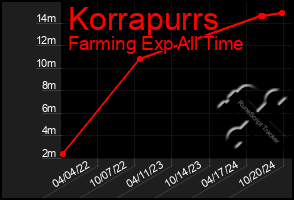 Total Graph of Korrapurrs