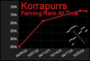 Total Graph of Korrapurrs