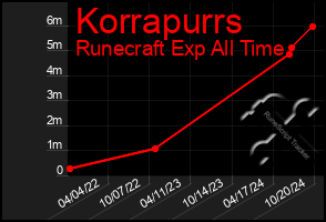 Total Graph of Korrapurrs