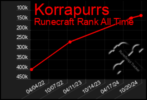 Total Graph of Korrapurrs