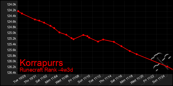 Last 31 Days Graph of Korrapurrs