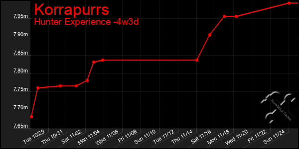 Last 31 Days Graph of Korrapurrs