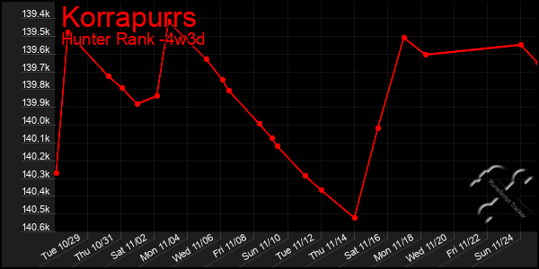 Last 31 Days Graph of Korrapurrs