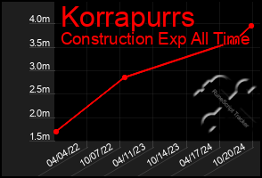 Total Graph of Korrapurrs