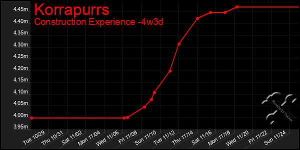 Last 31 Days Graph of Korrapurrs