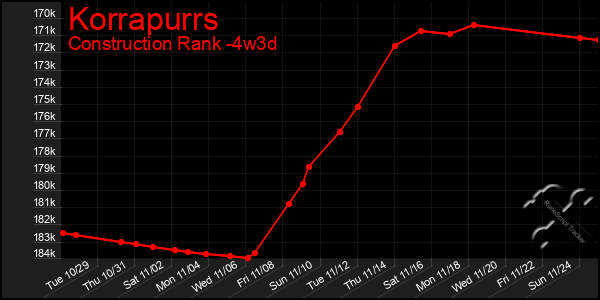 Last 31 Days Graph of Korrapurrs