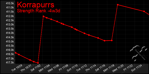 Last 31 Days Graph of Korrapurrs