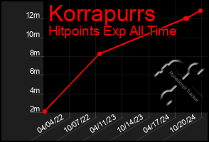 Total Graph of Korrapurrs