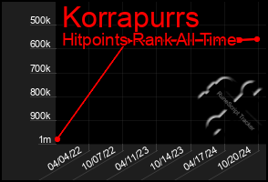 Total Graph of Korrapurrs