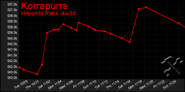 Last 31 Days Graph of Korrapurrs