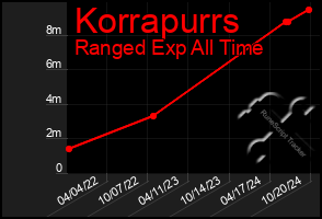 Total Graph of Korrapurrs