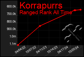 Total Graph of Korrapurrs