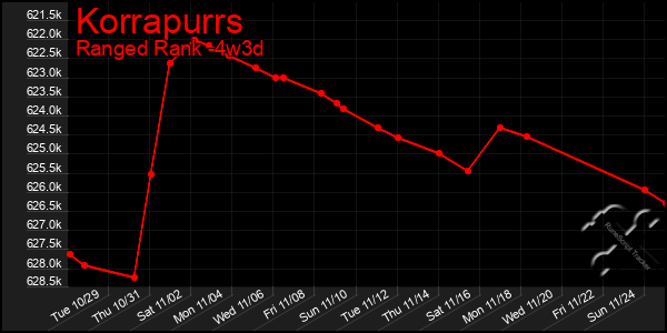 Last 31 Days Graph of Korrapurrs