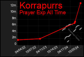 Total Graph of Korrapurrs