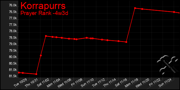 Last 31 Days Graph of Korrapurrs