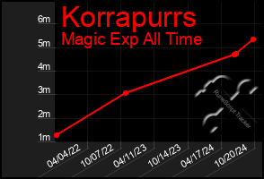 Total Graph of Korrapurrs