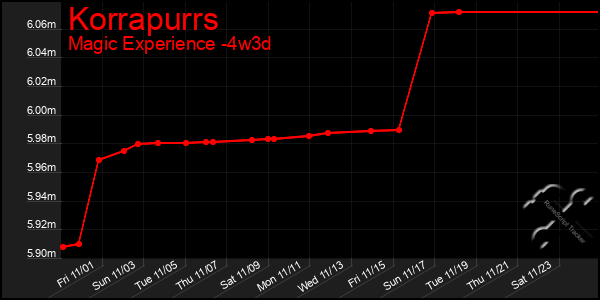 Last 31 Days Graph of Korrapurrs